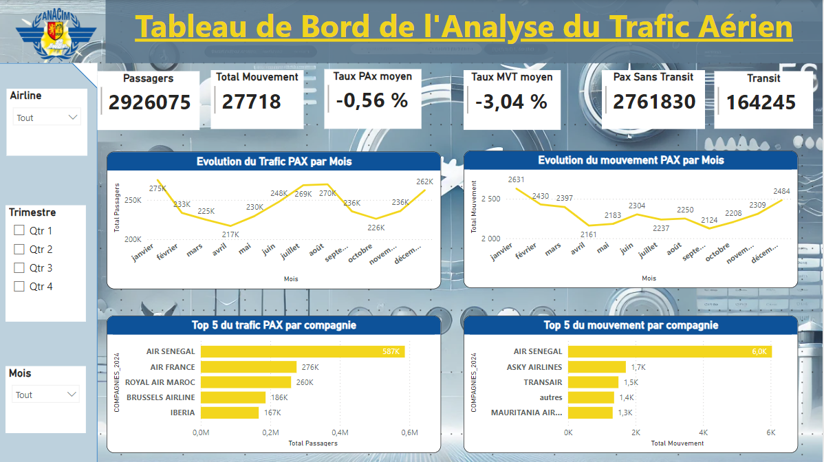 Tableau de Bord Trafic Aérien