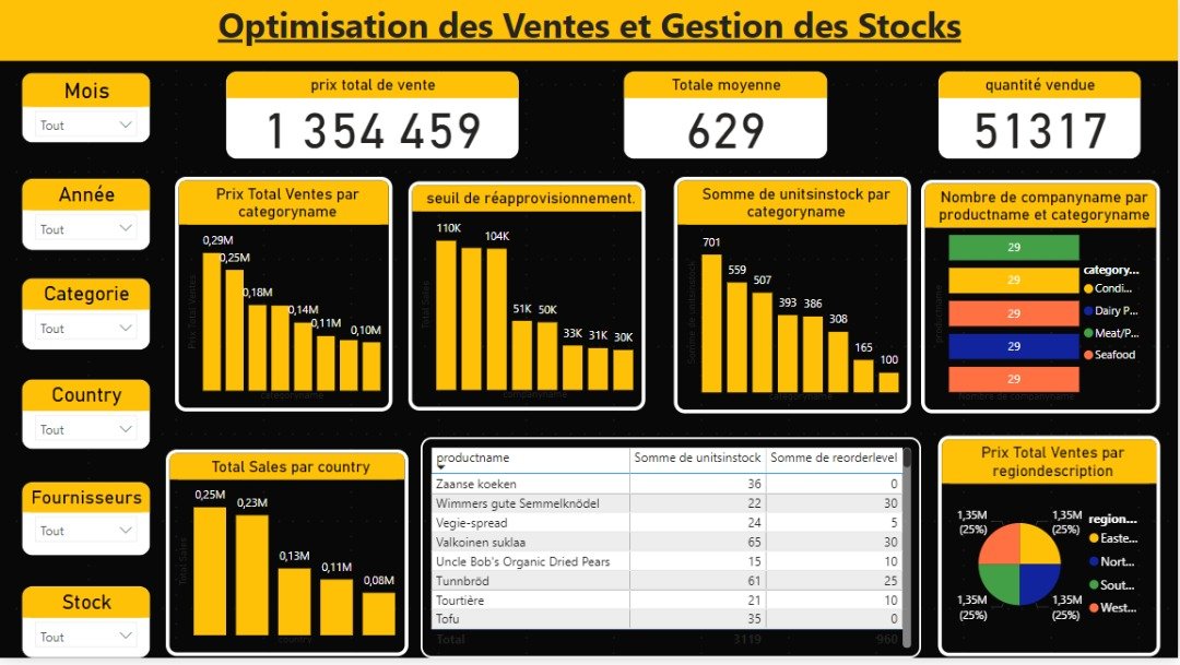 Dashboard Ventes & Gestion de Stock